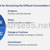 Having-Difficult-Conversations-and-Managing-Conflict-By-Helen-Wale-CFI-Education-free-download