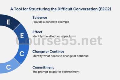Having-Difficult-Conversations-and-Managing-Conflict-By-Helen-Wale-CFI-Education-free-download