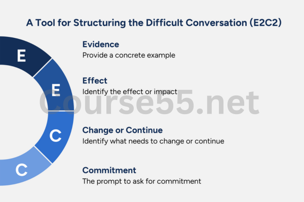Having-Difficult-Conversations-and-Managing-Conflict-By-Helen-Wale-CFI-Education-free-download